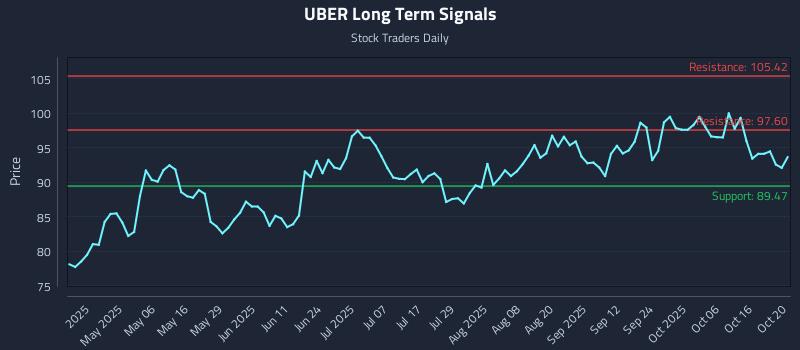 UBER Long Term Analysis for October 21 2025 UBER Long Term Analysis for October 21 2025