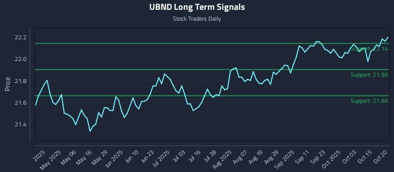 UBND Long Term Analysis for October 21 2025 UBND Long Term Analysis for October 21 2025