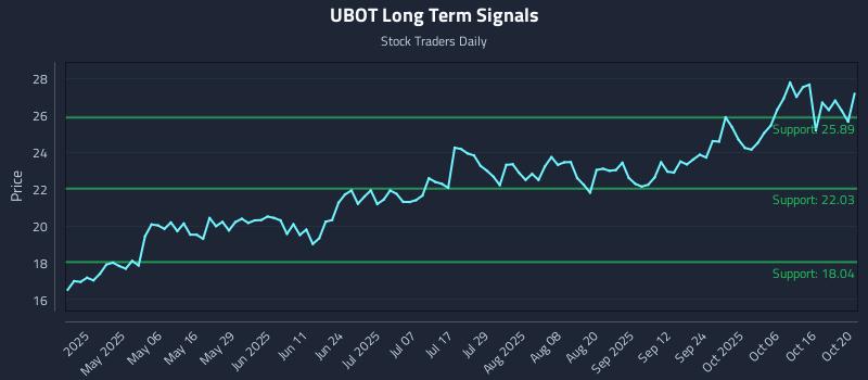 UBOT Long Term Analysis for October 21 2025 UBOT Long Term Analysis for October 21 2025