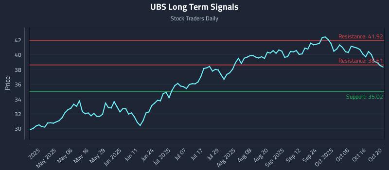 UBS Long Term Analysis for October 21 2025 UBS Long Term Analysis for October 21 2025