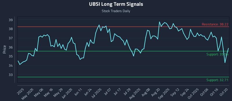 UBSI Long Term Analysis for October 21 2025