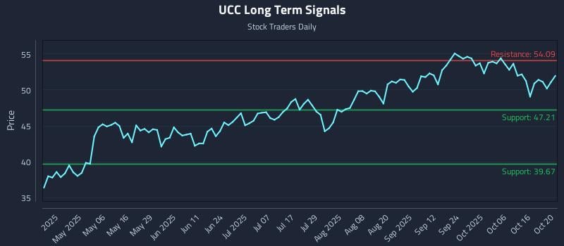 UCC Long Term Analysis for October 21 2025 UCC Long Term Analysis for October 21 2025
