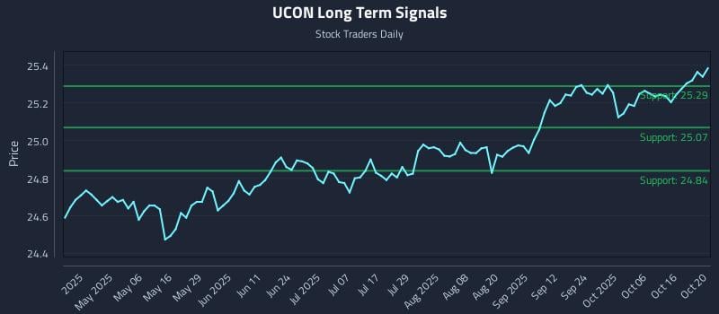 UCON Long Term Analysis for October 21 2025 UCON Long Term Analysis for October 21 2025