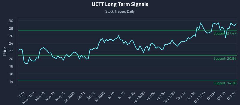 UCTT Long Term Analysis for October 21 2025 UCTT Long Term Analysis for October 21 2025