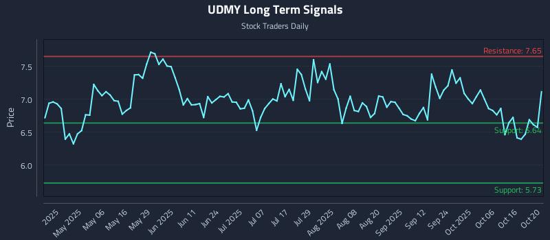 UDMY Long Term Analysis for October 21 2025 UDMY Long Term Analysis for October 21 2025