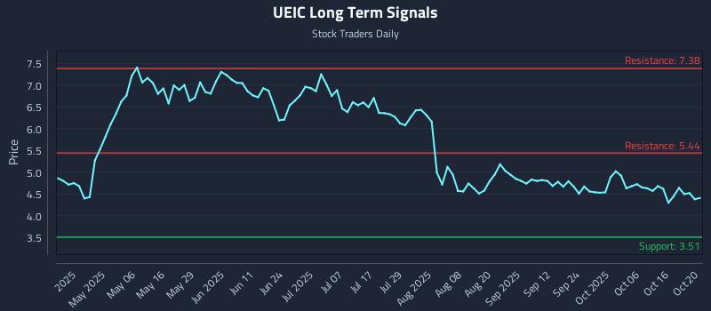 UEIC Long Term Analysis for October 21 2025 UEIC Long Term Analysis for October 21 2025