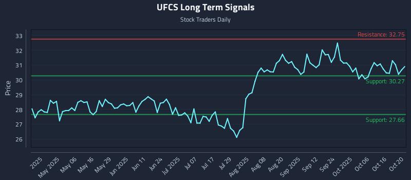UFCS Long Term Analysis for October 21 2025 UFCS Long Term Analysis for October 21 2025