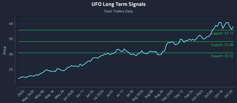 UFO Long Term Analysis for October 21 2025 UFO Long Term Analysis for October 21 2025