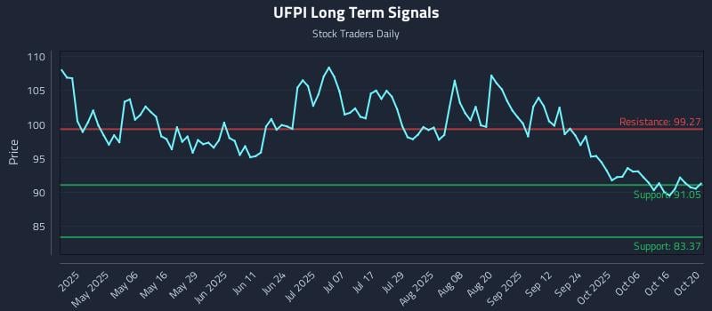 UFPI Long Term Analysis for October 21 2025