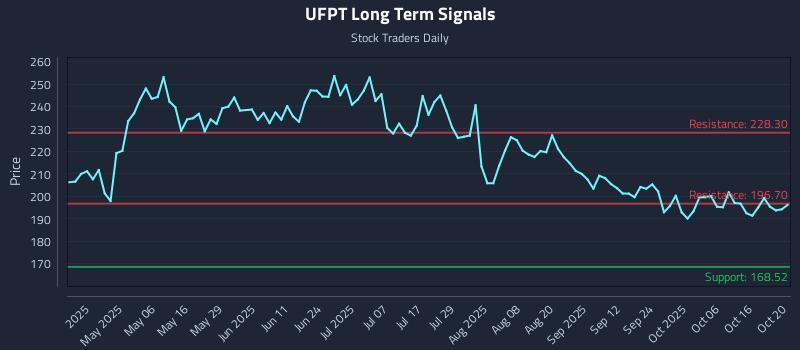 UFPT Long Term Analysis for October 21 2025 UFPT Long Term Analysis for October 21 2025