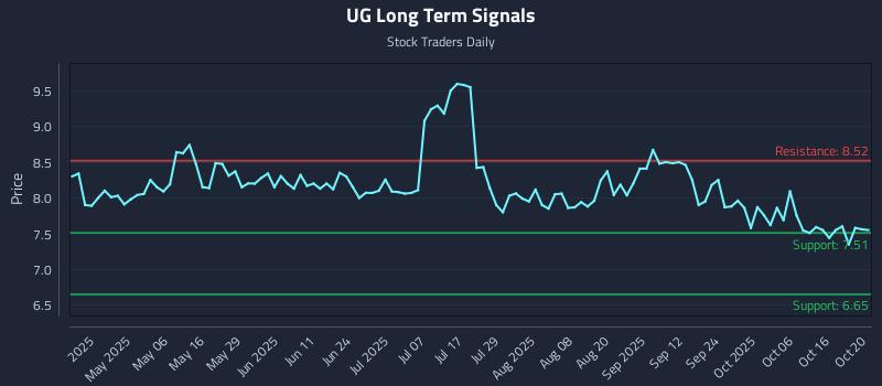 UG Long Term Analysis for October 21 2025 UG Long Term Analysis for October 21 2025