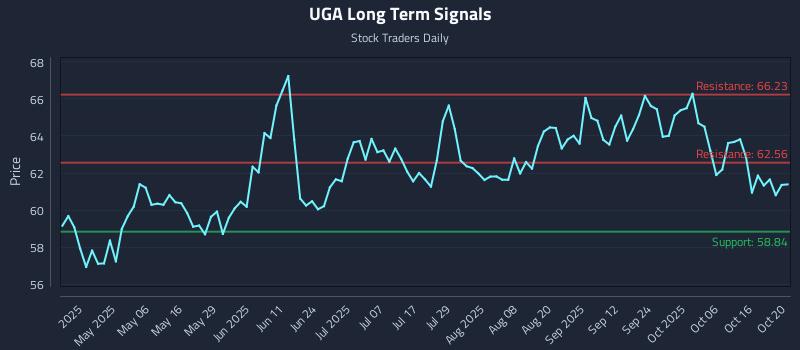 UGA Long Term Analysis for October 21 2025 UGA Long Term Analysis for October 21 2025