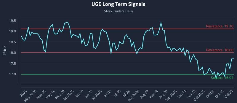 UGE Long Term Analysis for October 21 2025 UGE Long Term Analysis for October 21 2025