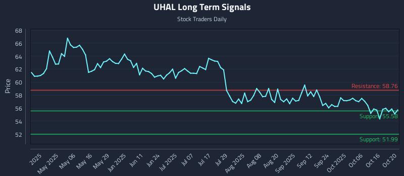 UHAL Long Term Analysis for October 21 2025 UHAL Long Term Analysis for October 21 2025