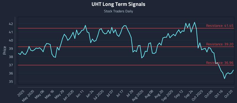 UHT Long Term Analysis for October 21 2025 UHT Long Term Analysis for October 21 2025