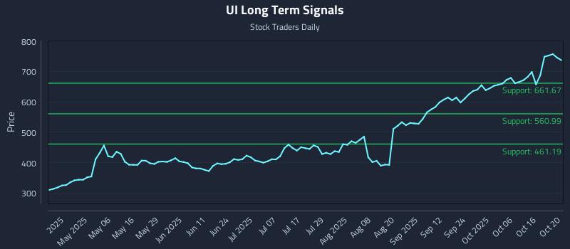 UI Long Term Analysis for October 21 2025 UI Long Term Analysis for October 21 2025