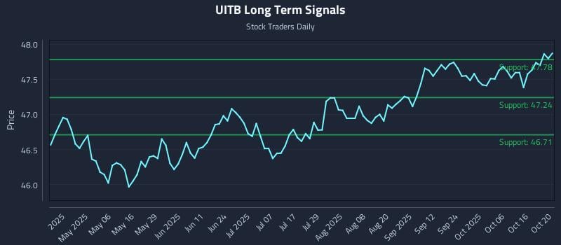 UITB Long Term Analysis for October 21 2025