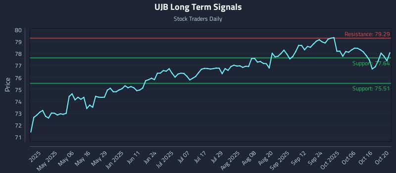 UJB Long Term Analysis for October 21 2025 UJB Long Term Analysis for October 21 2025