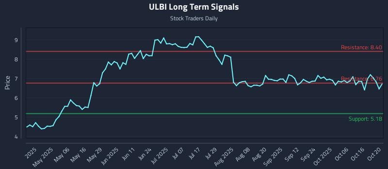 ULBI Long Term Analysis for October 21 2025 ULBI Long Term Analysis for October 21 2025