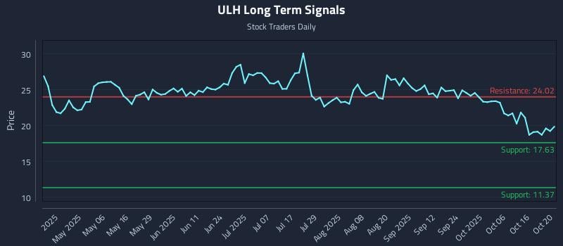 ULH Long Term Analysis for October 21 2025