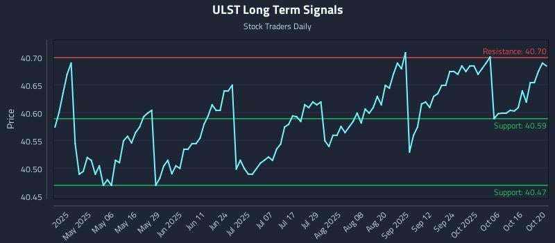 ULST Long Term Analysis for October 21 2025 ULST Long Term Analysis for October 21 2025