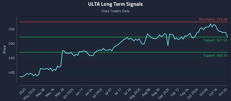 ULTA Long Term Analysis for October 21 2025