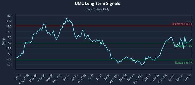 UMC Long Term Analysis for October 21 2025 UMC Long Term Analysis for October 21 2025