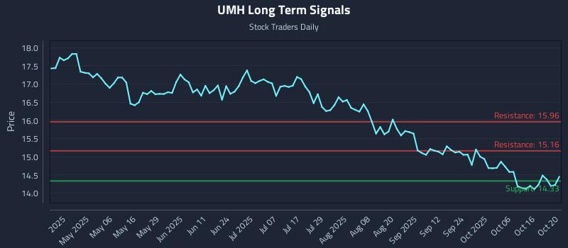 UMH Long Term Analysis for October 21 2025 UMH Long Term Analysis for October 21 2025
