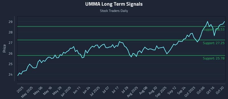 UMMA Long Term Analysis for October 21 2025 UMMA Long Term Analysis for October 21 2025