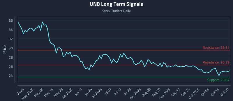 UNB Long Term Analysis for October 21 2025 UNB Long Term Analysis for October 21 2025
