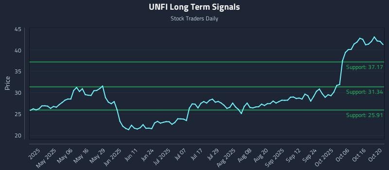 UNFI Long Term Analysis for October 21 2025 UNFI Long Term Analysis for October 21 2025