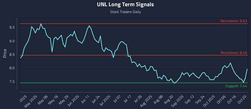UNL Long Term Analysis for October 21 2025 UNL Long Term Analysis for October 21 2025