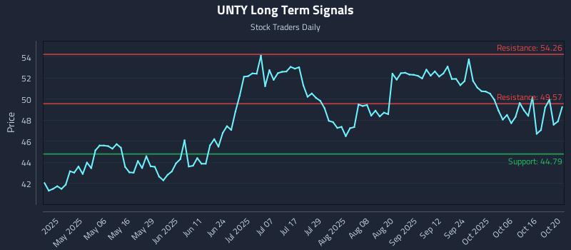 UNTY Long Term Analysis for October 21 2025 UNTY Long Term Analysis for October 21 2025