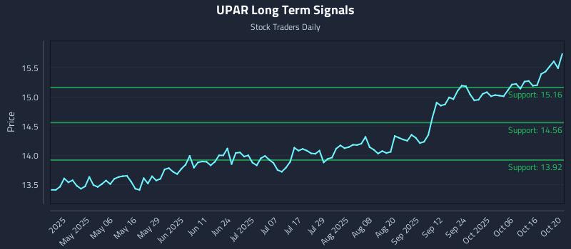 UPAR Long Term Analysis for October 21 2025 UPAR Long Term Analysis for October 21 2025