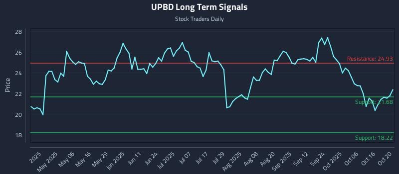 UPBD Long Term Analysis for October 21 2025