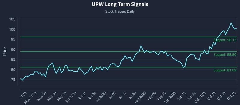 UPW Long Term Analysis for October 21 2025 UPW Long Term Analysis for October 21 2025