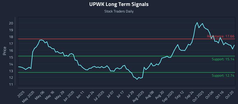 UPWK Long Term Analysis for October 21 2025 UPWK Long Term Analysis for October 21 2025