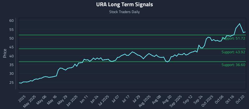 URA Long Term Analysis for October 21 2025 URA Long Term Analysis for October 21 2025