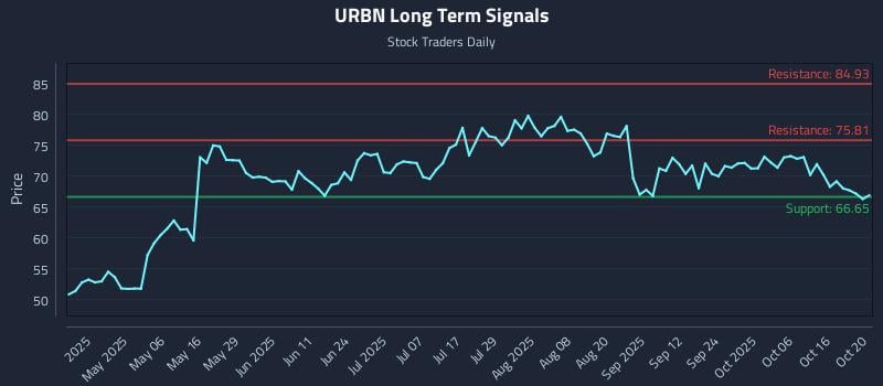 URBN Long Term Analysis for October 21 2025 URBN Long Term Analysis for October 21 2025