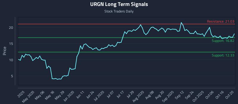 URGN Long Term Analysis for October 21 2025 URGN Long Term Analysis for October 21 2025