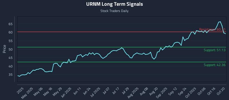 URNM Long Term Analysis for October 21 2025 URNM Long Term Analysis for October 21 2025
