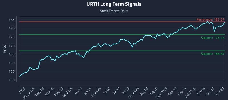 URTH Long Term Analysis for October 21 2025 URTH Long Term Analysis for October 21 2025