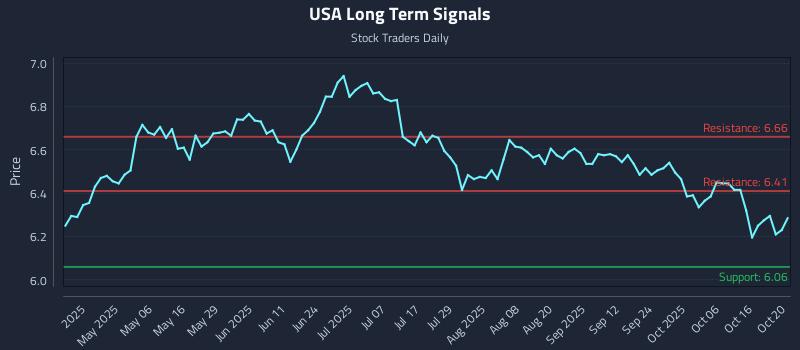 USA Long Term Analysis for October 21 2025 USA Long Term Analysis for October 21 2025