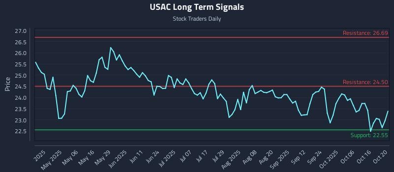 USAC Long Term Analysis for October 21 2025 USAC Long Term Analysis for October 21 2025