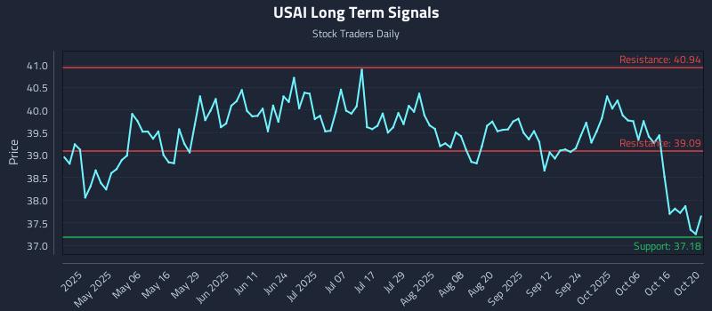 USAI Long Term Analysis for October 21 2025 USAI Long Term Analysis for October 21 2025