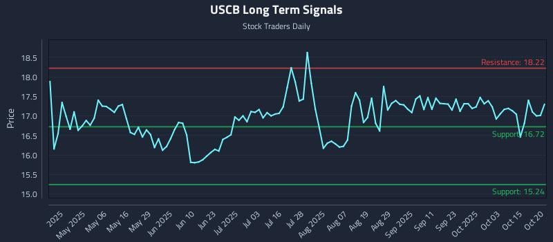 USCB Long Term Analysis for October 21 2025