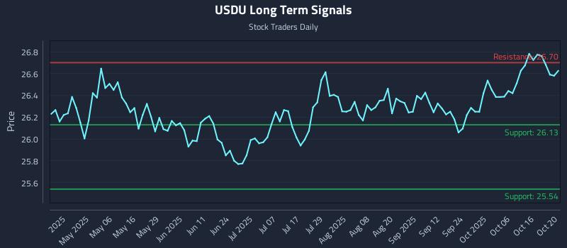 USDU Long Term Analysis for October 21 2025 USDU Long Term Analysis for October 21 2025