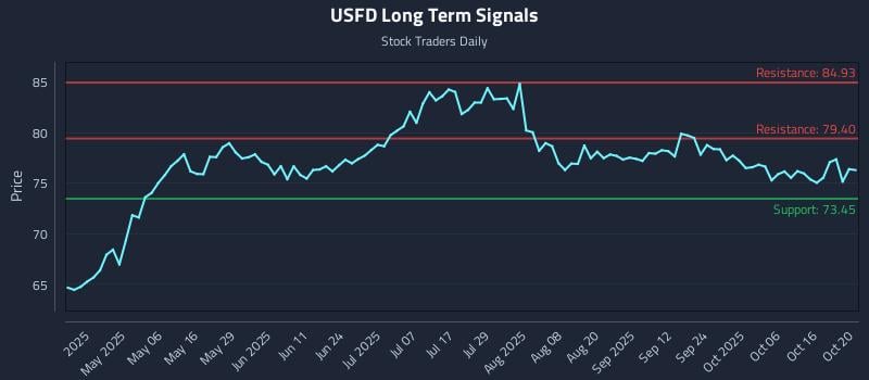 USFD Long Term Analysis for October 21 2025