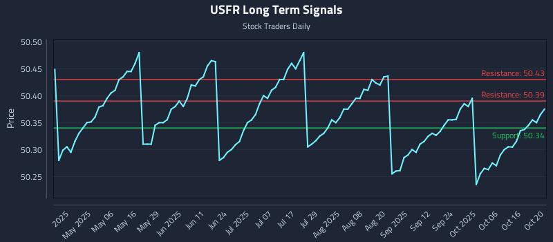 USFR Long Term Analysis for October 21 2025 USFR Long Term Analysis for October 21 2025