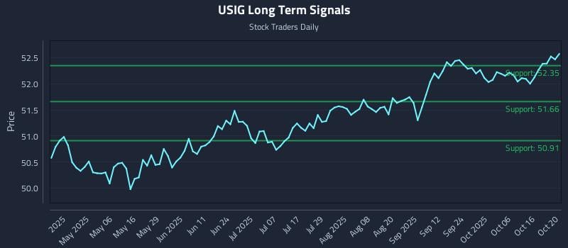 USIG Long Term Analysis for October 21 2025 USIG Long Term Analysis for October 21 2025